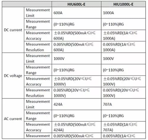 HPE HIU600L-E AC/DC Power Current Tester - 500mA to 600A Current Calibration