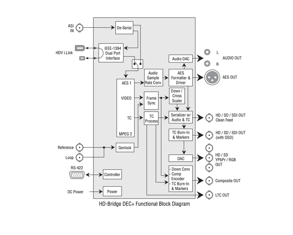 Miranda HD Bridge DEC HDV to HD/SD-SDI Video Decoder - ZYYKZ Test Equipment